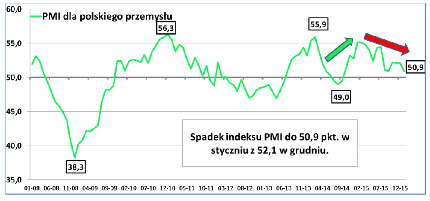 PMI dla polskiego przemysłu 2016 - wykres