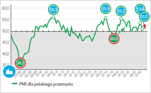 PMI dla polskiego przemyslu - wykres