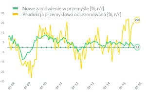 EFL_produkcja_przemyslowa_polski_wykres_1