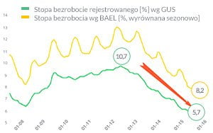 EFL_stopa_bezrobocia_wykres_1