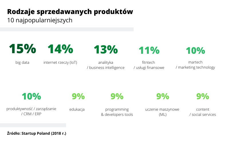 wykres Startup Poland 2018