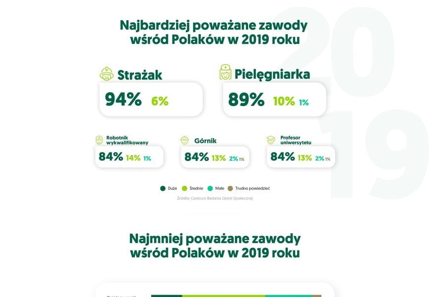 Najbardziej poważane zawody wśród Polaków w 2019 roku - grafika 1