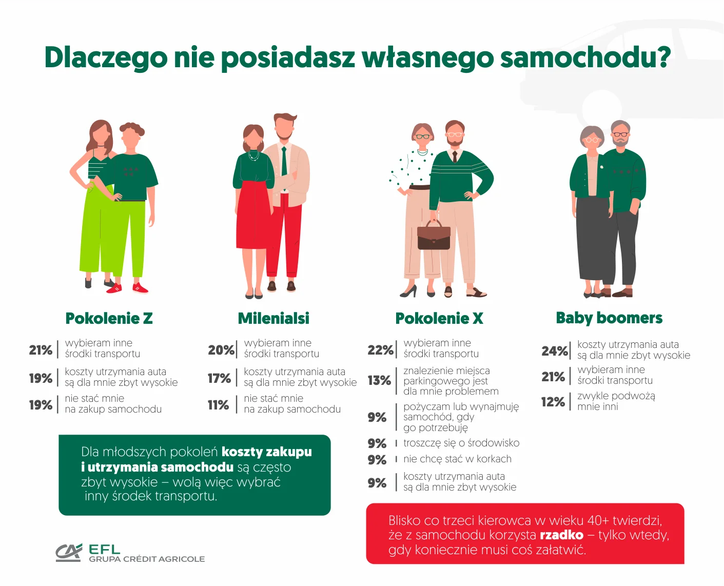 powody, dla których rezygnujemy z posiadania samochodu