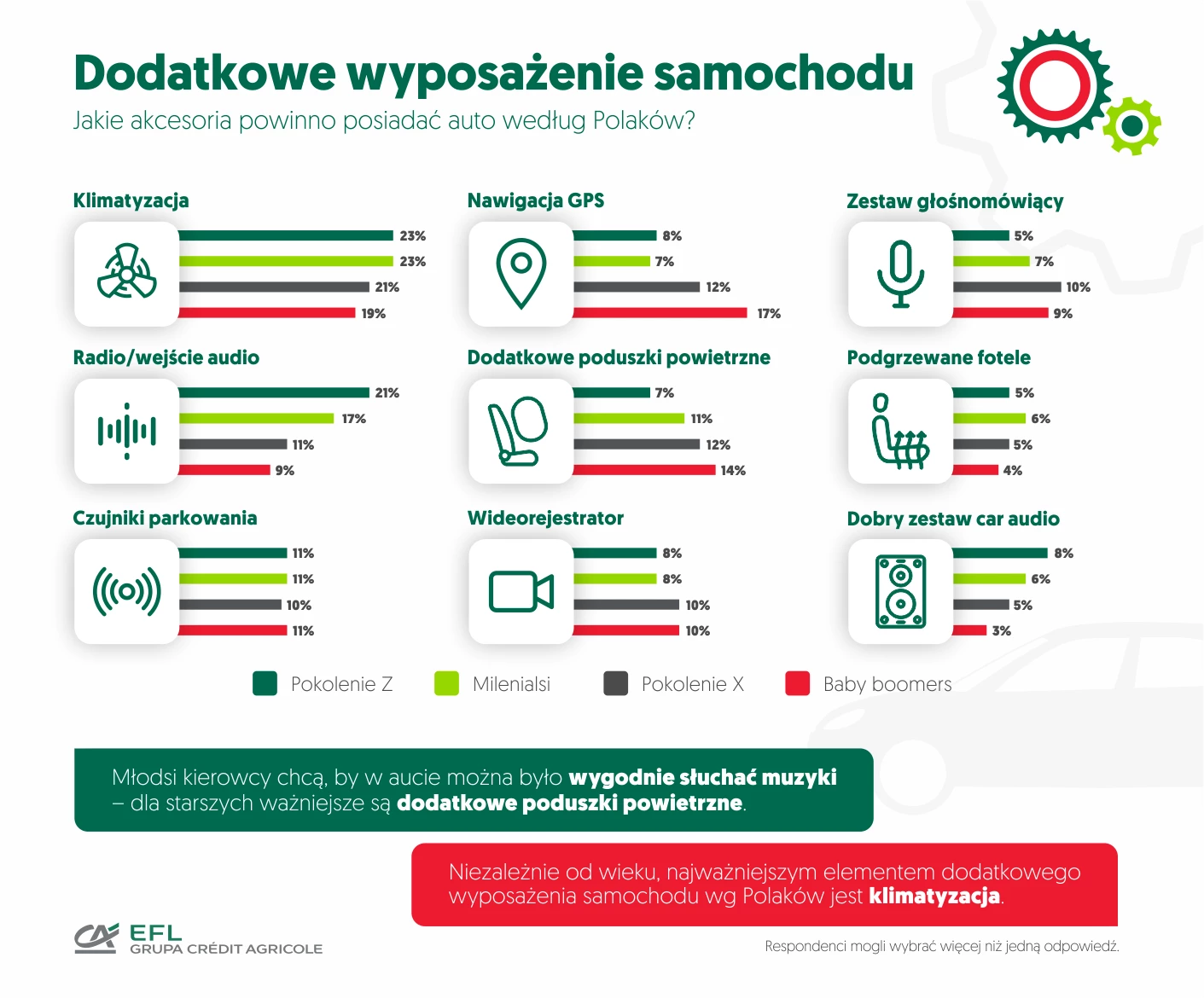 jakie akcesoria powinno posiadać auto