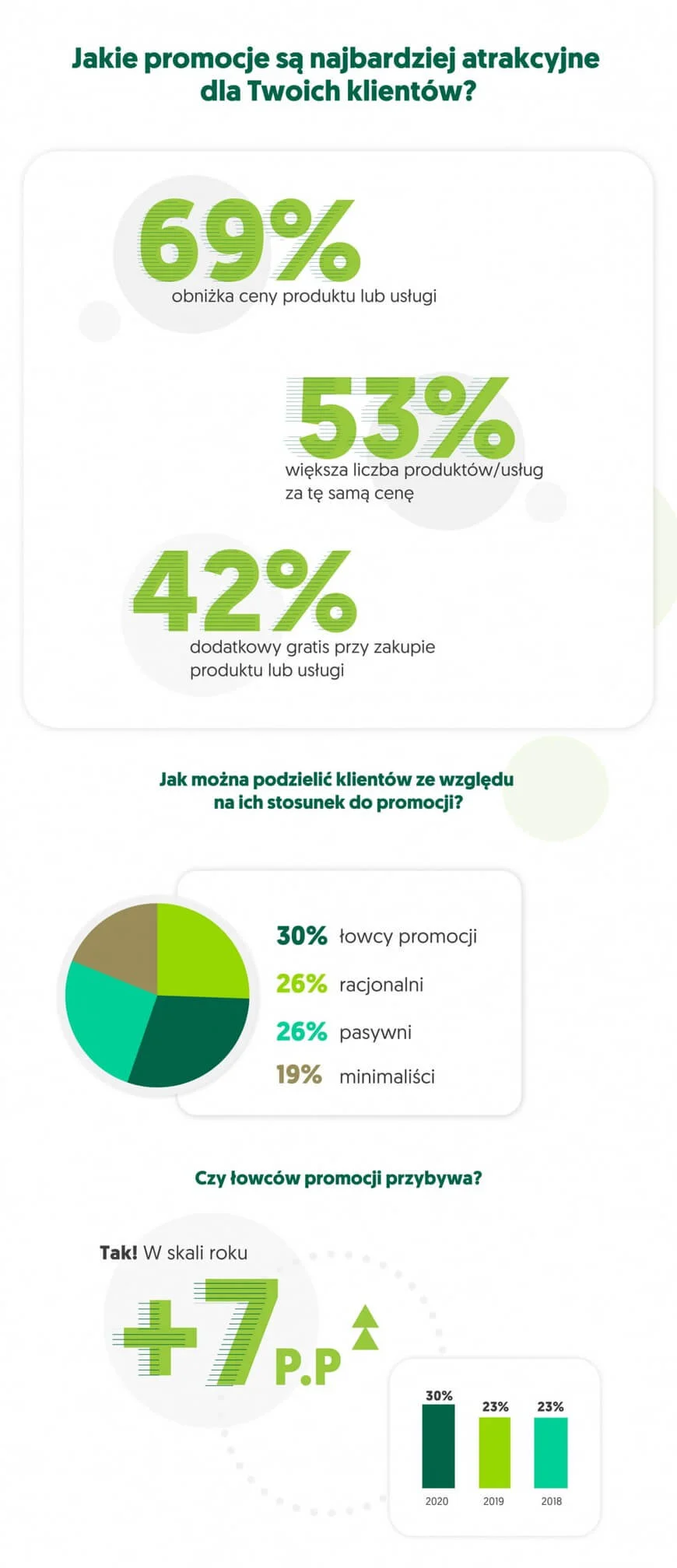 atrakcyjne promocje - infografika 1