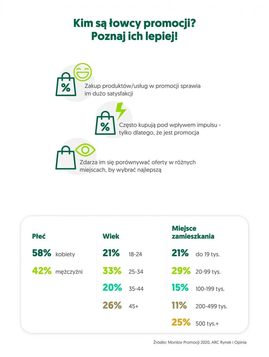 atrakcyjne promocje - infografika 2