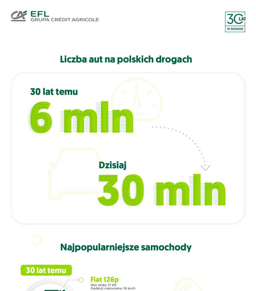 Liczba aut na polskich drogach - grafika 1