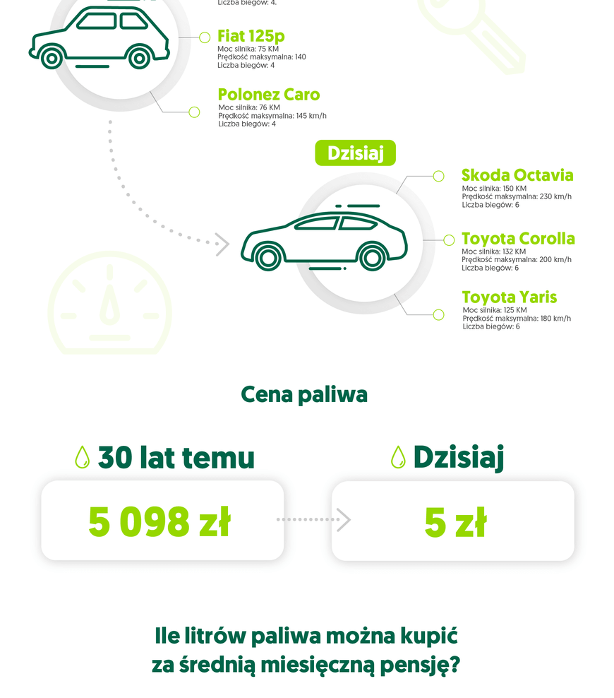Liczba aut na polskich drogach - grafika 2