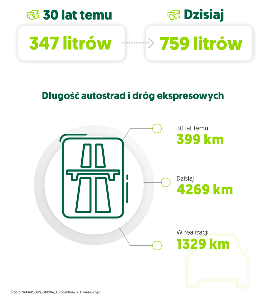 Liczba aut na polskich drogach - grafika 3