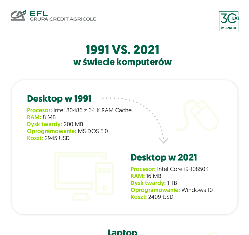 1991 vs. 2021 w świecie komputerów - grafika 1
