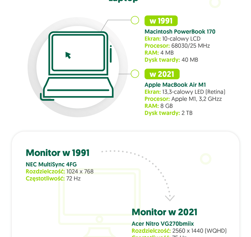 1991 vs. 2021 w świecie komputerów - grafika 2