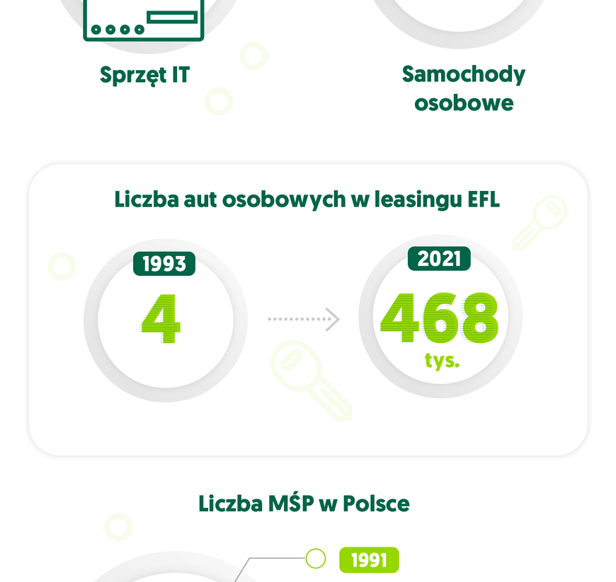 Tak polski leasing rósł w siłę przez 30 lat - grafika 3