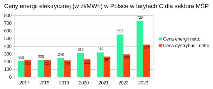 wykres cen prądu dla MŚP